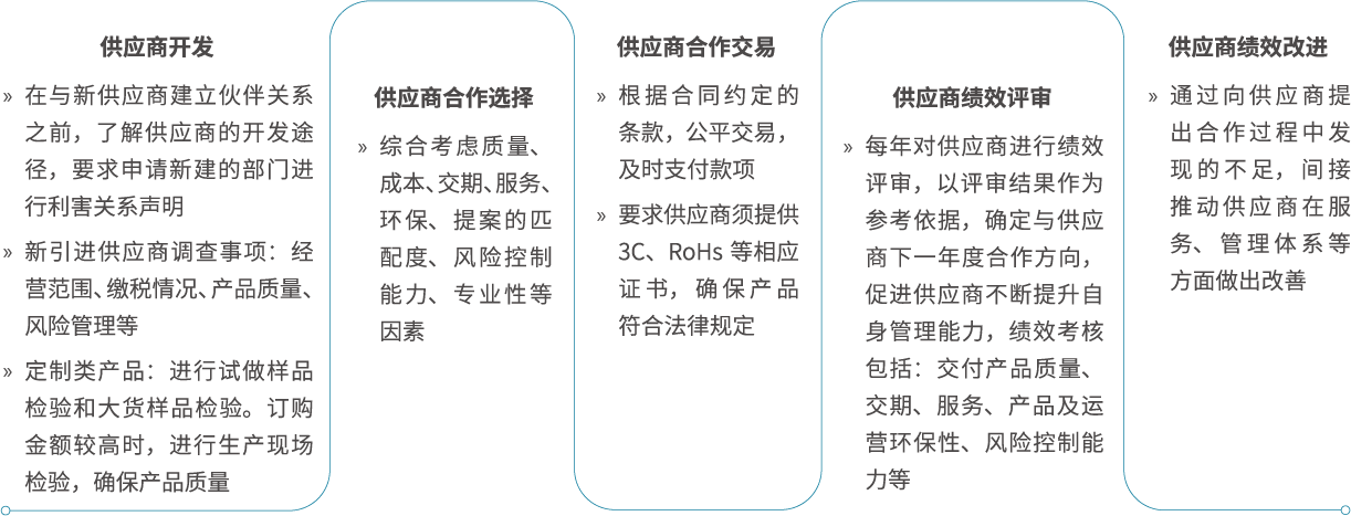 押注游戏平台- (中国)有限公司百度百科融入社会责任因素的供应商管理管理机制和考核内容