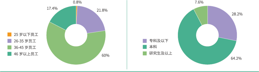 2022年押注游戏平台- (中国)有限公司百度百科员工年龄及学历分布图