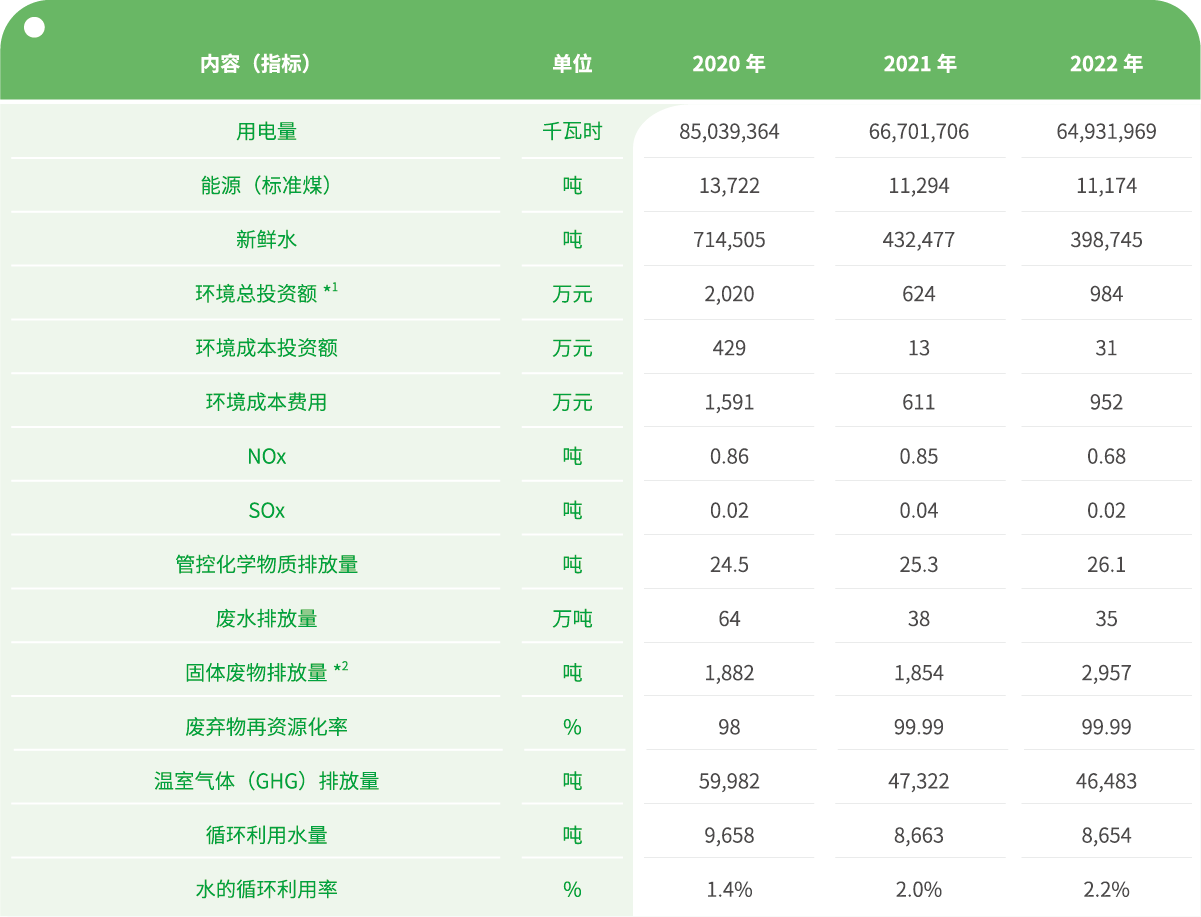2020-2022年押注游戏平台- (中国)有限公司百度百科及关联企业环境绩效